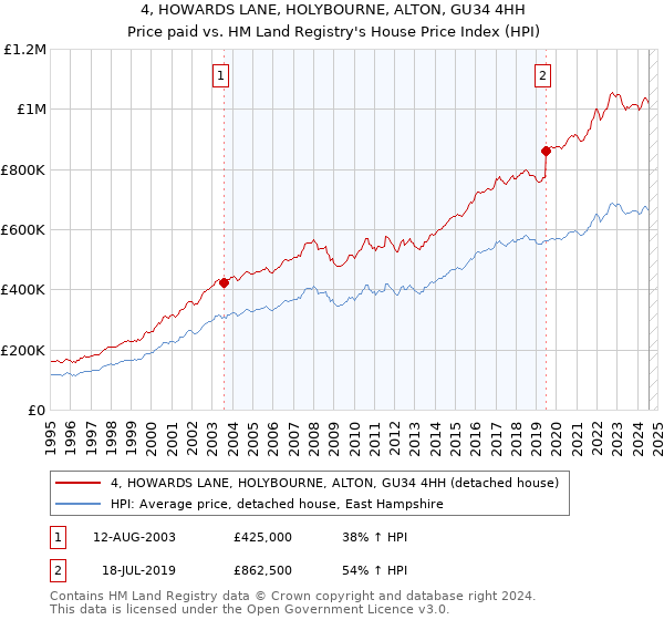 4, HOWARDS LANE, HOLYBOURNE, ALTON, GU34 4HH: Price paid vs HM Land Registry's House Price Index