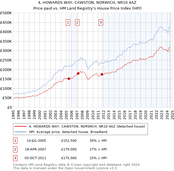 4, HOWARDS WAY, CAWSTON, NORWICH, NR10 4AZ: Price paid vs HM Land Registry's House Price Index