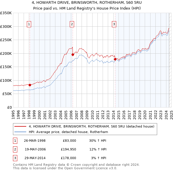 4, HOWARTH DRIVE, BRINSWORTH, ROTHERHAM, S60 5RU: Price paid vs HM Land Registry's House Price Index