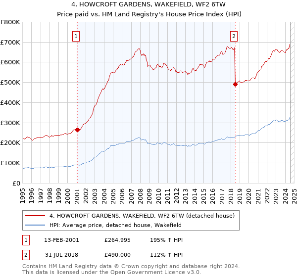 4, HOWCROFT GARDENS, WAKEFIELD, WF2 6TW: Price paid vs HM Land Registry's House Price Index