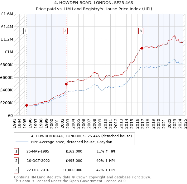 4, HOWDEN ROAD, LONDON, SE25 4AS: Price paid vs HM Land Registry's House Price Index