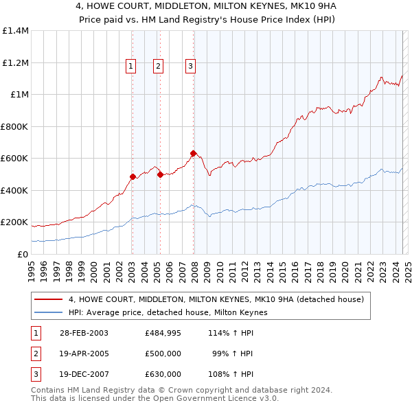 4, HOWE COURT, MIDDLETON, MILTON KEYNES, MK10 9HA: Price paid vs HM Land Registry's House Price Index