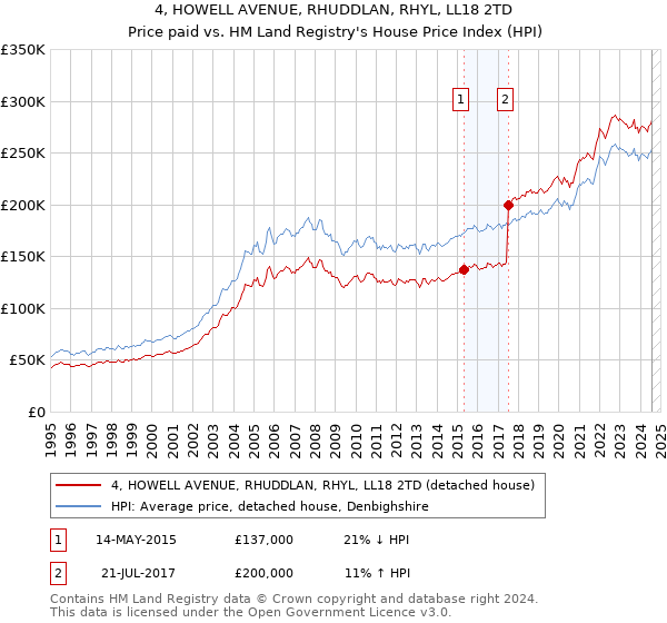 4, HOWELL AVENUE, RHUDDLAN, RHYL, LL18 2TD: Price paid vs HM Land Registry's House Price Index