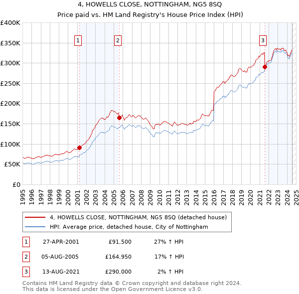 4, HOWELLS CLOSE, NOTTINGHAM, NG5 8SQ: Price paid vs HM Land Registry's House Price Index