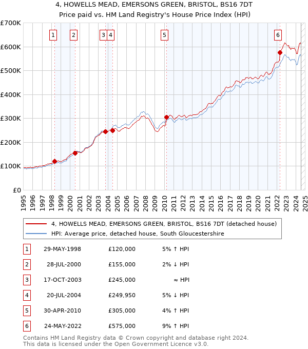 4, HOWELLS MEAD, EMERSONS GREEN, BRISTOL, BS16 7DT: Price paid vs HM Land Registry's House Price Index