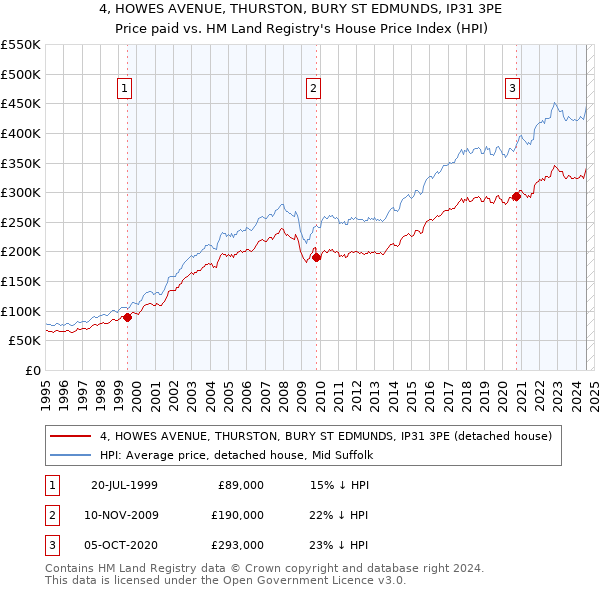 4, HOWES AVENUE, THURSTON, BURY ST EDMUNDS, IP31 3PE: Price paid vs HM Land Registry's House Price Index