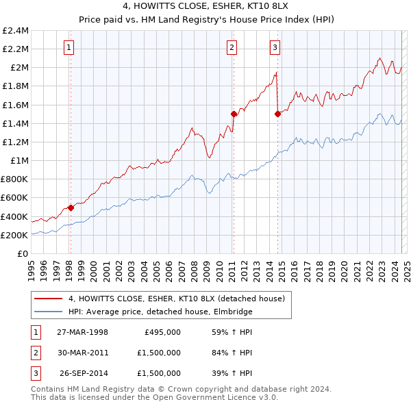 4, HOWITTS CLOSE, ESHER, KT10 8LX: Price paid vs HM Land Registry's House Price Index