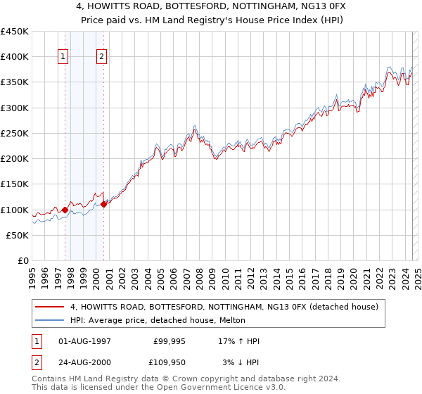 4, HOWITTS ROAD, BOTTESFORD, NOTTINGHAM, NG13 0FX: Price paid vs HM Land Registry's House Price Index