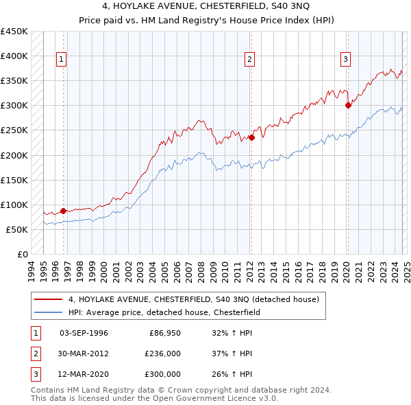 4, HOYLAKE AVENUE, CHESTERFIELD, S40 3NQ: Price paid vs HM Land Registry's House Price Index