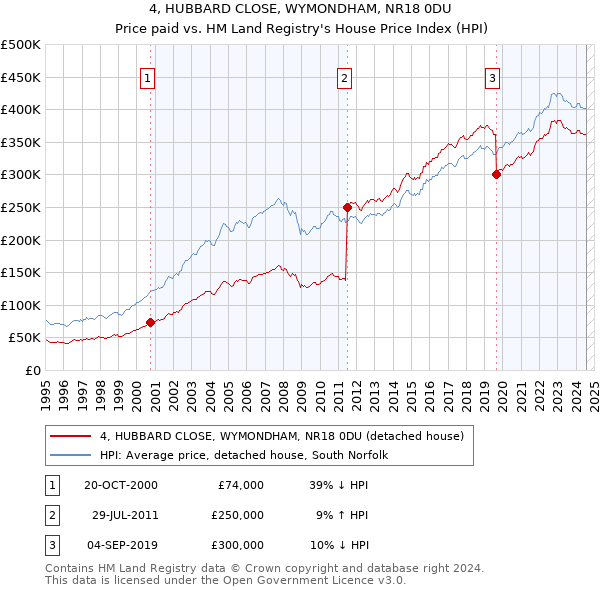 4, HUBBARD CLOSE, WYMONDHAM, NR18 0DU: Price paid vs HM Land Registry's House Price Index