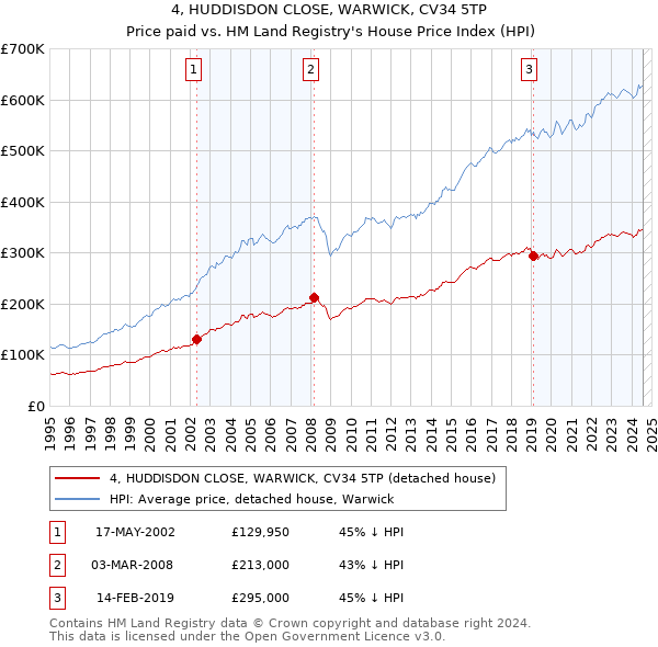 4, HUDDISDON CLOSE, WARWICK, CV34 5TP: Price paid vs HM Land Registry's House Price Index