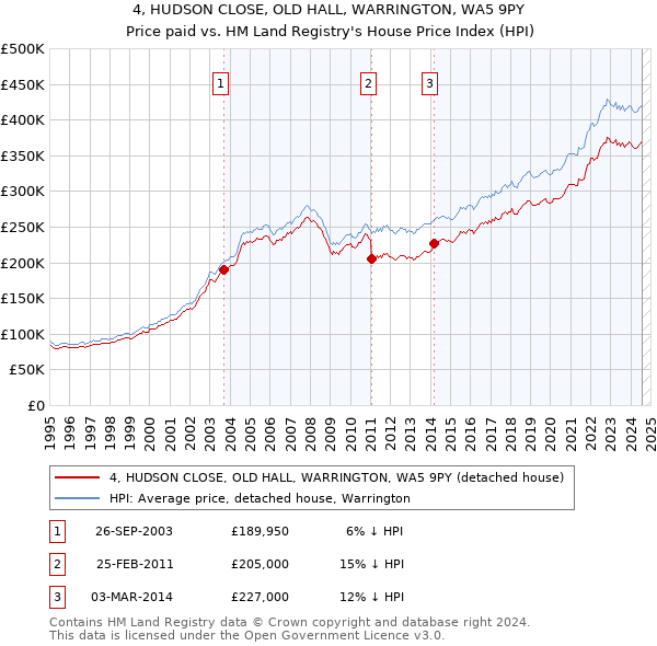 4, HUDSON CLOSE, OLD HALL, WARRINGTON, WA5 9PY: Price paid vs HM Land Registry's House Price Index