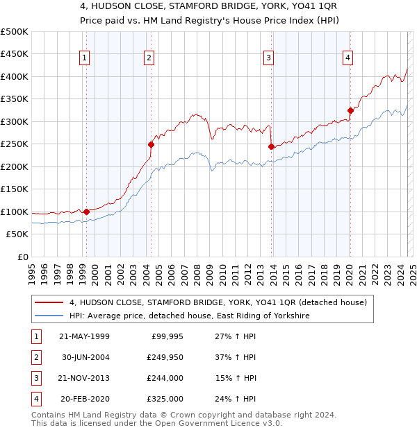 4, HUDSON CLOSE, STAMFORD BRIDGE, YORK, YO41 1QR: Price paid vs HM Land Registry's House Price Index