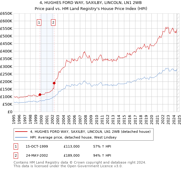 4, HUGHES FORD WAY, SAXILBY, LINCOLN, LN1 2WB: Price paid vs HM Land Registry's House Price Index