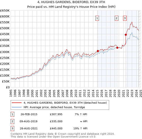 4, HUGHES GARDENS, BIDEFORD, EX39 3TH: Price paid vs HM Land Registry's House Price Index