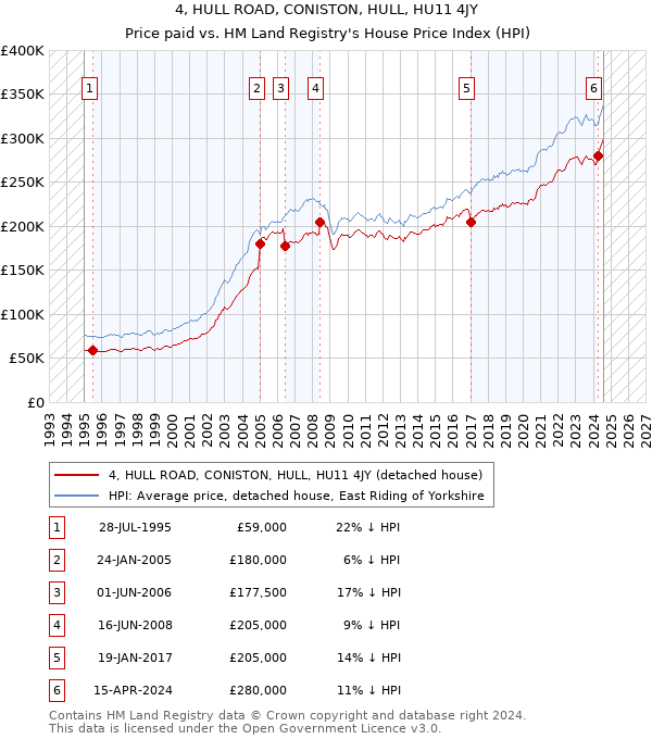 4, HULL ROAD, CONISTON, HULL, HU11 4JY: Price paid vs HM Land Registry's House Price Index