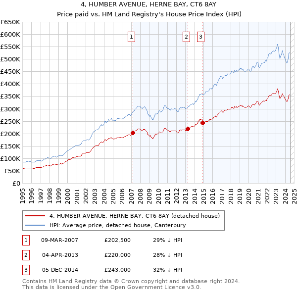 4, HUMBER AVENUE, HERNE BAY, CT6 8AY: Price paid vs HM Land Registry's House Price Index