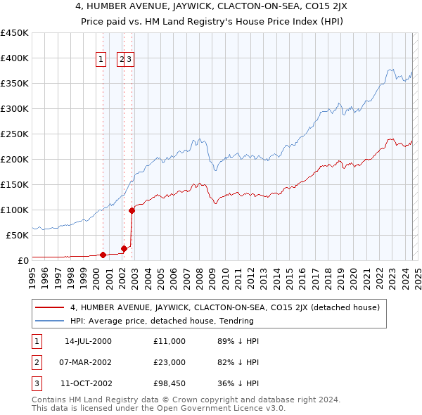 4, HUMBER AVENUE, JAYWICK, CLACTON-ON-SEA, CO15 2JX: Price paid vs HM Land Registry's House Price Index