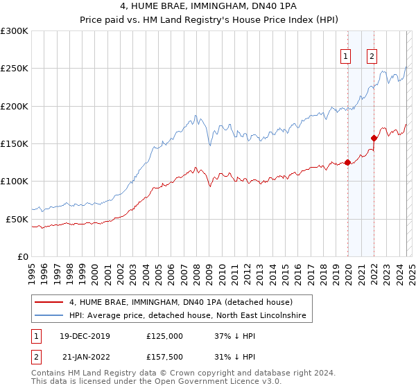 4, HUME BRAE, IMMINGHAM, DN40 1PA: Price paid vs HM Land Registry's House Price Index