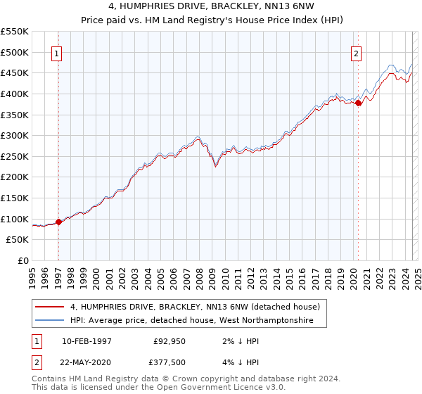 4, HUMPHRIES DRIVE, BRACKLEY, NN13 6NW: Price paid vs HM Land Registry's House Price Index