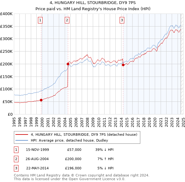 4, HUNGARY HILL, STOURBRIDGE, DY9 7PS: Price paid vs HM Land Registry's House Price Index