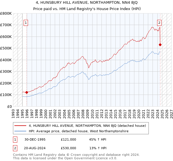 4, HUNSBURY HILL AVENUE, NORTHAMPTON, NN4 8JQ: Price paid vs HM Land Registry's House Price Index