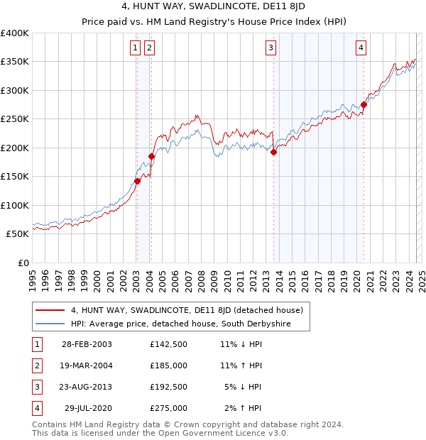 4, HUNT WAY, SWADLINCOTE, DE11 8JD: Price paid vs HM Land Registry's House Price Index