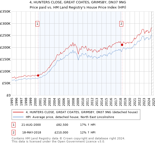 4, HUNTERS CLOSE, GREAT COATES, GRIMSBY, DN37 9NG: Price paid vs HM Land Registry's House Price Index