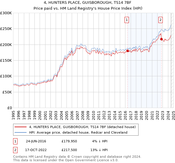 4, HUNTERS PLACE, GUISBOROUGH, TS14 7BF: Price paid vs HM Land Registry's House Price Index