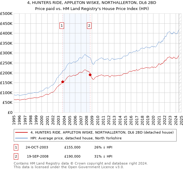 4, HUNTERS RIDE, APPLETON WISKE, NORTHALLERTON, DL6 2BD: Price paid vs HM Land Registry's House Price Index