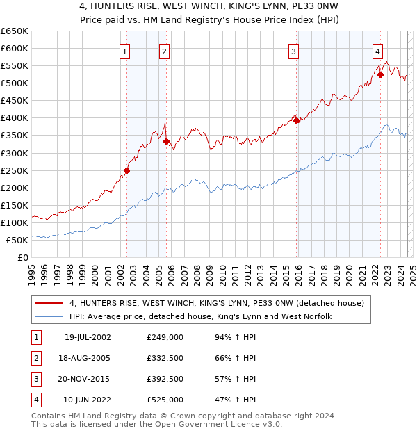 4, HUNTERS RISE, WEST WINCH, KING'S LYNN, PE33 0NW: Price paid vs HM Land Registry's House Price Index