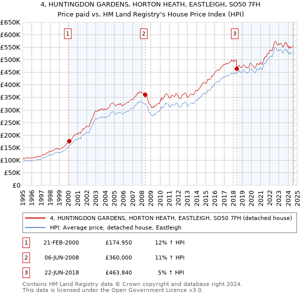 4, HUNTINGDON GARDENS, HORTON HEATH, EASTLEIGH, SO50 7FH: Price paid vs HM Land Registry's House Price Index