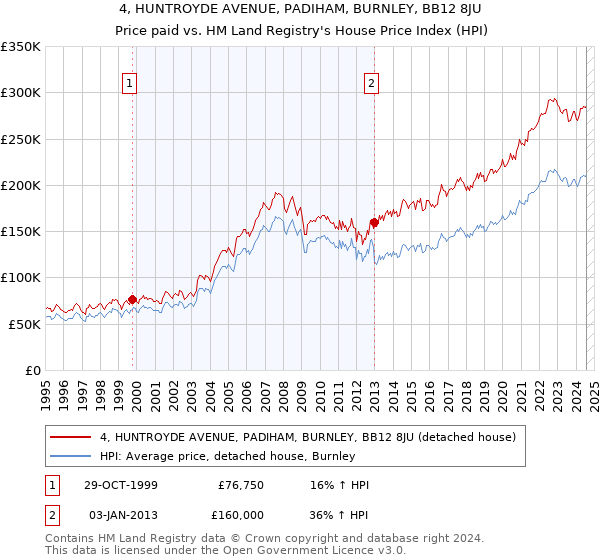 4, HUNTROYDE AVENUE, PADIHAM, BURNLEY, BB12 8JU: Price paid vs HM Land Registry's House Price Index