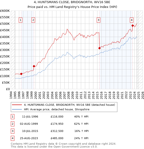 4, HUNTSMANS CLOSE, BRIDGNORTH, WV16 5BE: Price paid vs HM Land Registry's House Price Index