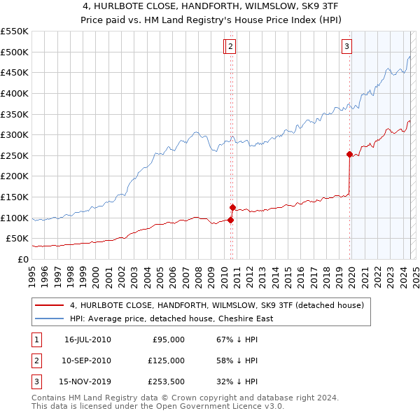 4, HURLBOTE CLOSE, HANDFORTH, WILMSLOW, SK9 3TF: Price paid vs HM Land Registry's House Price Index