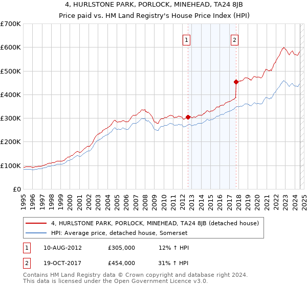 4, HURLSTONE PARK, PORLOCK, MINEHEAD, TA24 8JB: Price paid vs HM Land Registry's House Price Index