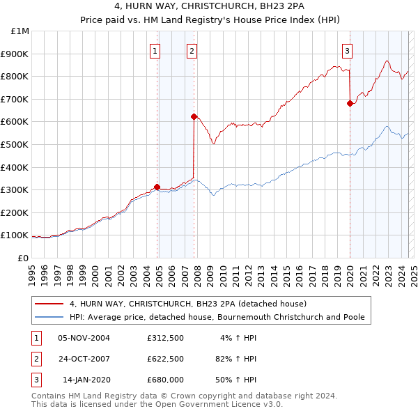 4, HURN WAY, CHRISTCHURCH, BH23 2PA: Price paid vs HM Land Registry's House Price Index