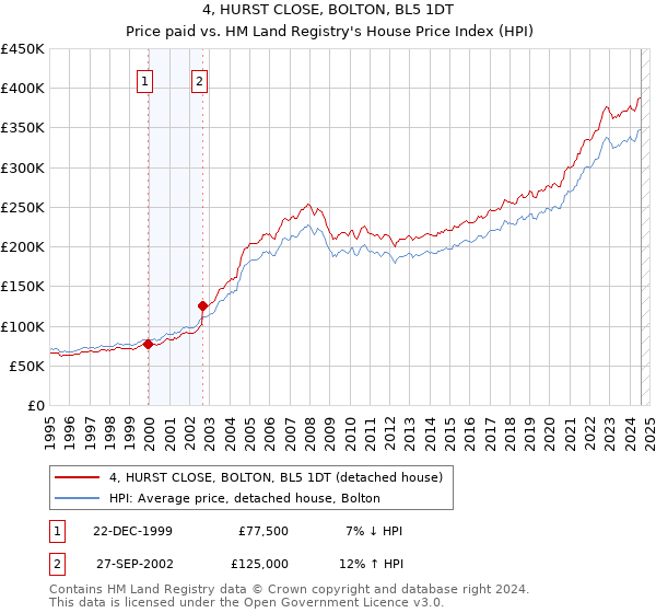 4, HURST CLOSE, BOLTON, BL5 1DT: Price paid vs HM Land Registry's House Price Index