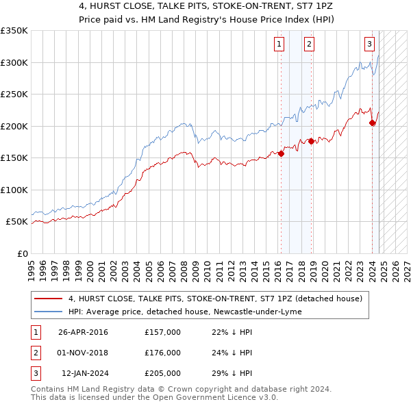 4, HURST CLOSE, TALKE PITS, STOKE-ON-TRENT, ST7 1PZ: Price paid vs HM Land Registry's House Price Index