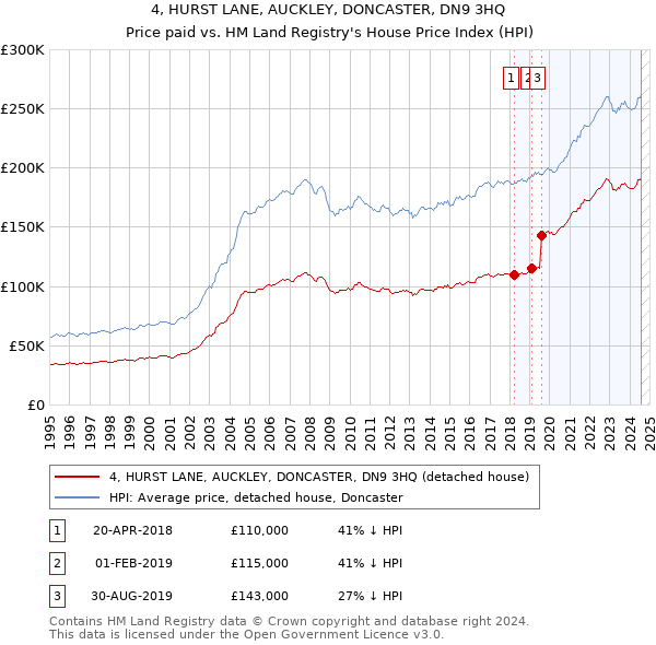 4, HURST LANE, AUCKLEY, DONCASTER, DN9 3HQ: Price paid vs HM Land Registry's House Price Index