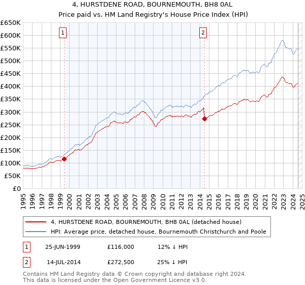 4, HURSTDENE ROAD, BOURNEMOUTH, BH8 0AL: Price paid vs HM Land Registry's House Price Index