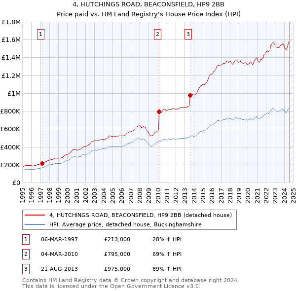 4, HUTCHINGS ROAD, BEACONSFIELD, HP9 2BB: Price paid vs HM Land Registry's House Price Index