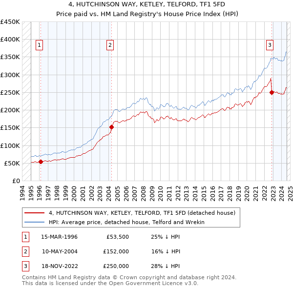 4, HUTCHINSON WAY, KETLEY, TELFORD, TF1 5FD: Price paid vs HM Land Registry's House Price Index