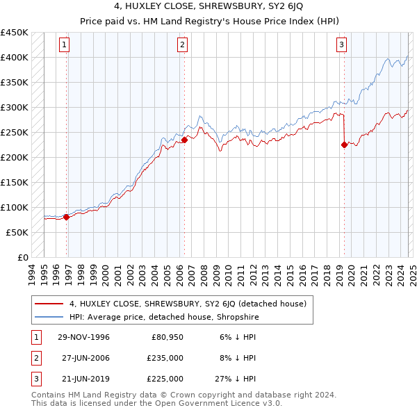 4, HUXLEY CLOSE, SHREWSBURY, SY2 6JQ: Price paid vs HM Land Registry's House Price Index