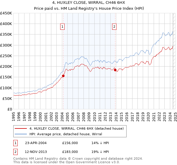 4, HUXLEY CLOSE, WIRRAL, CH46 6HX: Price paid vs HM Land Registry's House Price Index