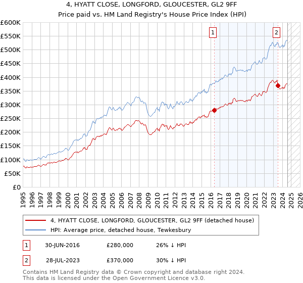 4, HYATT CLOSE, LONGFORD, GLOUCESTER, GL2 9FF: Price paid vs HM Land Registry's House Price Index