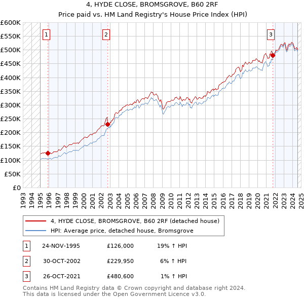 4, HYDE CLOSE, BROMSGROVE, B60 2RF: Price paid vs HM Land Registry's House Price Index