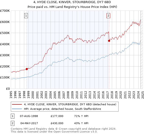 4, HYDE CLOSE, KINVER, STOURBRIDGE, DY7 6BD: Price paid vs HM Land Registry's House Price Index