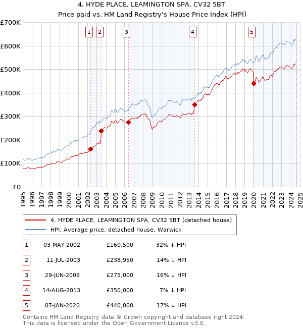 4, HYDE PLACE, LEAMINGTON SPA, CV32 5BT: Price paid vs HM Land Registry's House Price Index