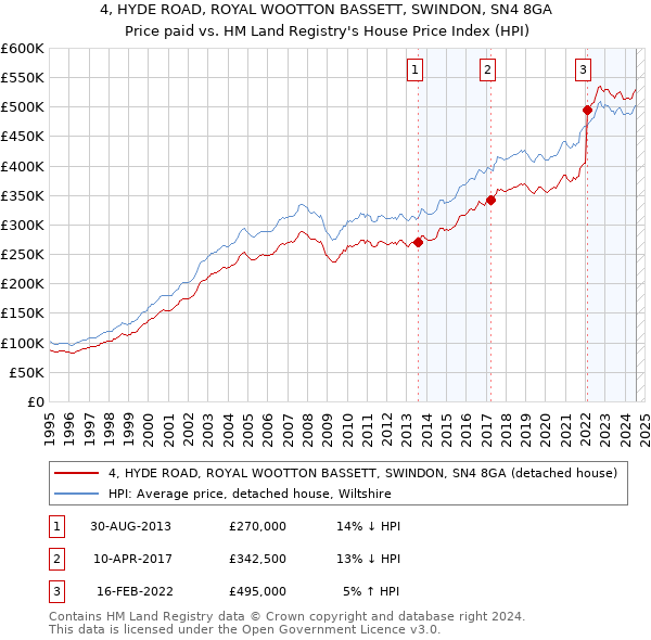 4, HYDE ROAD, ROYAL WOOTTON BASSETT, SWINDON, SN4 8GA: Price paid vs HM Land Registry's House Price Index